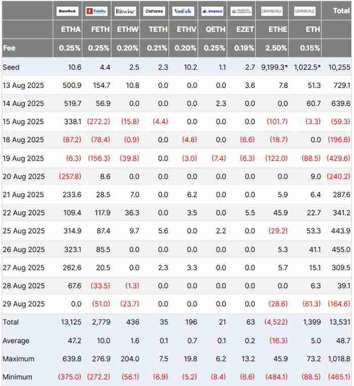 持仓110亿美元的比特币(BTC)巨鲸豪掷40亿美元押注以太坊(ETH),其ETH持仓规模超Sh